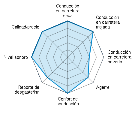 Conducción en carretera seca 5.00/5 | Conducción en carretera mojada 5.00/5 | Conducción en carretera nevada 3.00/5 | Agarre 4.00/5 | Confort de conducción 5.00/5 | Reporte de desgaste/km 4.00/5 | Nivel sonoro 5.00/5 | Calidad/precio 5.00/5