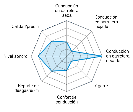 Conducción en carretera seca 2.00/5 | Conducción en carretera mojada 1.00/5 | Conducción en carretera nevada 5.00/5 | Agarre 1.00/5 | Confort de conducción 2.00/5 | Reporte de desgaste/km 3.00/5 | Nivel sonoro 4.00/5 | Calidad/precio 3.00/5