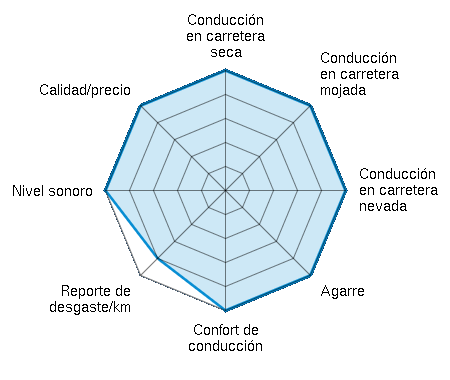 Conducción en carretera seca 5.00/5 | Conducción en carretera mojada 5.00/5 | Conducción en carretera nevada 5.00/5 | Agarre 5.00/5 | Confort de conducción 5.00/5 | Reporte de desgaste/km 4.00/5 | Nivel sonoro 5.00/5 | Calidad/precio 5.00/5