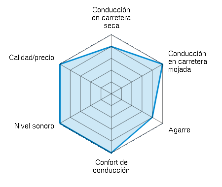 Conducción en carretera seca 4.00/5 | Conducción en carretera mojada 5.00/5 | Agarre 4.00/5 | Confort de conducción 5.00/5 | Nivel sonoro 5.00/5 | Calidad/precio 5.00/5