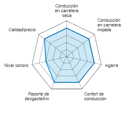 Conducción en carretera seca 4.00/5 | Conducción en carretera mojada 4.00/5 | Agarre 4.00/5 | Confort de conducción 4.00/5 | Reporte de desgaste/km 4.00/5 | Nivel sonoro 3.00/5 | Calidad/precio 4.00/5