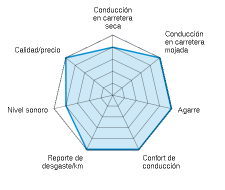 Conducción en carretera seca 4.00/5 | Conducción en carretera mojada 5.00/5 | Agarre 5.00/5 | Confort de conducción 5.00/5 | Reporte de desgaste/km 5.00/5 | Nivel sonoro 4.00/5 | Calidad/precio 5.00/5