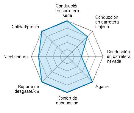 Conducción en carretera seca 5.00/5 | Conducción en carretera mojada 4.00/5 | Conducción en carretera nevada 2.00/5 | Agarre 5.00/5 | Confort de conducción 5.00/5 | Reporte de desgaste/km 5.00/5 | Nivel sonoro 4.00/5 | Calidad/precio 5.00/5