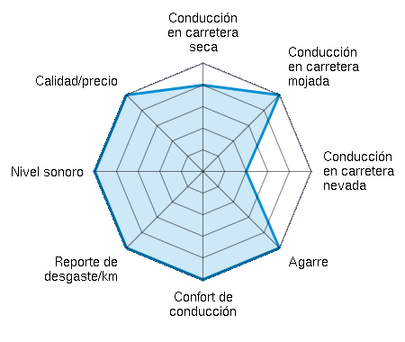 Conducción en carretera seca 4.00/5 | Conducción en carretera mojada 5.00/5 | Conducción en carretera nevada 2.00/5 | Agarre 5.00/5 | Confort de conducción 5.00/5 | Reporte de desgaste/km 5.00/5 | Nivel sonoro 5.00/5 | Calidad/precio 5.00/5
