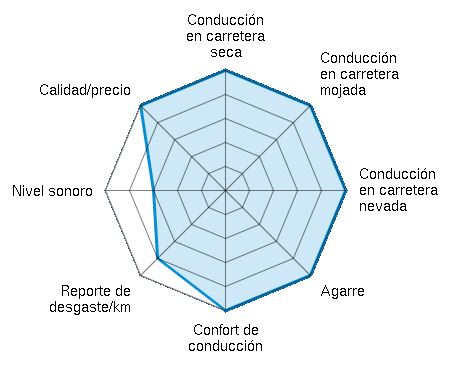 Conducción en carretera seca 5.00/5 | Conducción en carretera mojada 5.00/5 | Conducción en carretera nevada 5.00/5 | Agarre 5.00/5 | Confort de conducción 5.00/5 | Reporte de desgaste/km 4.00/5 | Nivel sonoro 3.00/5 | Calidad/precio 5.00/5