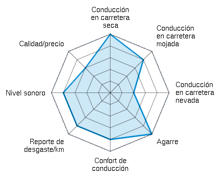 Conducción en carretera seca 5.00/5 | Conducción en carretera mojada 4.00/5 | Conducción en carretera nevada 2.00/5 | Agarre 5.00/5 | Confort de conducción 4.00/5 | Reporte de desgaste/km 4.00/5 | Nivel sonoro 4.00/5 | Calidad/precio 3.00/5