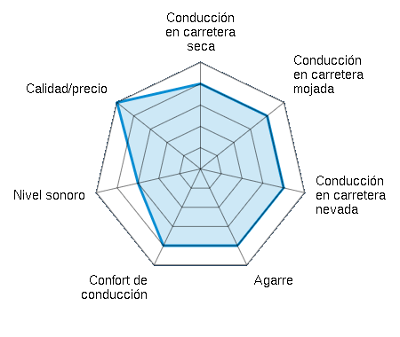 Conducción en carretera seca 4.00/5 | Conducción en carretera mojada 4.00/5 | Conducción en carretera nevada 4.00/5 | Agarre 4.00/5 | Confort de conducción 4.00/5 | Nivel sonoro 3.00/5 | Calidad/precio 5.00/5