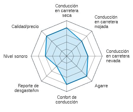 Conducción en carretera seca 4.00/5 | Conducción en carretera mojada 3.00/5 | Conducción en carretera nevada 3.00/5 | Agarre 4.00/5 | Confort de conducción 4.00/5 | Reporte de desgaste/km 2.00/5 | Nivel sonoro 3.00/5 | Calidad/precio 4.00/5