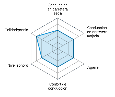 Conducción en carretera seca 3.00/5 | Conducción en carretera mojada 3.00/5 | Agarre 3.00/5 | Confort de conducción 3.00/5 | Nivel sonoro 3.00/5 | Calidad/precio 4.00/5