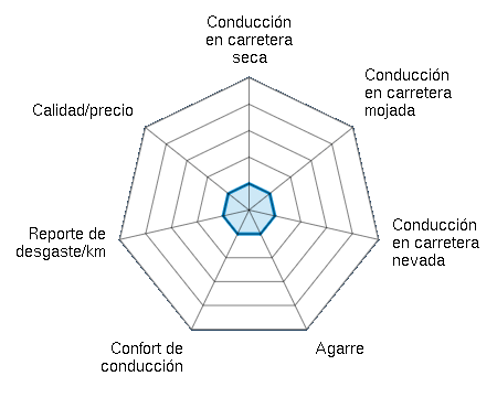 Conducción en carretera seca 1.00/5 | Conducción en carretera mojada 1.00/5 | Conducción en carretera nevada 1.00/5 | Agarre 1.00/5 | Confort de conducción 1.00/5 | Reporte de desgaste/km 1.00/5 | Calidad/precio 1.00/5