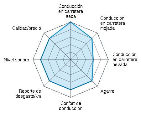 Conducción en carretera seca 5.00/5 | Conducción en carretera mojada 4.00/5 | Conducción en carretera nevada 3.00/5 | Agarre 4.00/5 | Confort de conducción 4.00/5 | Reporte de desgaste/km 4.00/5 | Nivel sonoro 4.00/5 | Calidad/precio 4.00/5
