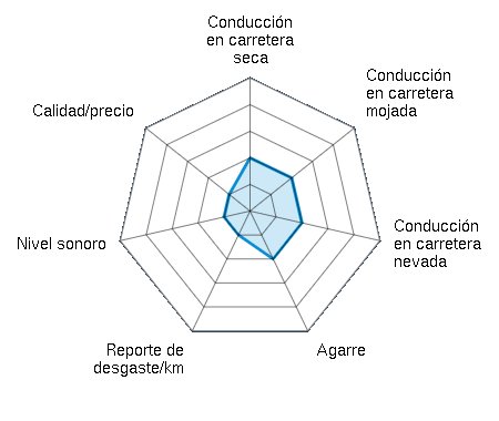 Conducción en carretera seca 2.00/5 | Conducción en carretera mojada 2.00/5 | Conducción en carretera nevada 2.00/5 | Agarre 2.00/5 | Reporte de desgaste/km 1.00/5 | Nivel sonoro 1.00/5 | Calidad/precio 1.00/5