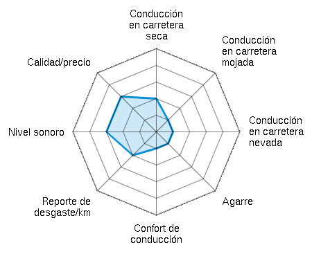 Conducción en carretera seca 2.00/5 | Conducción en carretera mojada 1.00/5 | Conducción en carretera nevada 1.00/5 | Agarre 1.00/5 | Confort de conducción 1.00/5 | Reporte de desgaste/km 2.00/5 | Nivel sonoro 3.00/5 | Calidad/precio 3.00/5