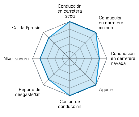 Conducción en carretera seca 5.00/5 | Conducción en carretera mojada 5.00/5 | Conducción en carretera nevada 4.00/5 | Agarre 5.00/5 | Confort de conducción 5.00/5 | Reporte de desgaste/km 4.00/5 | Nivel sonoro 4.00/5 | Calidad/precio 4.00/5