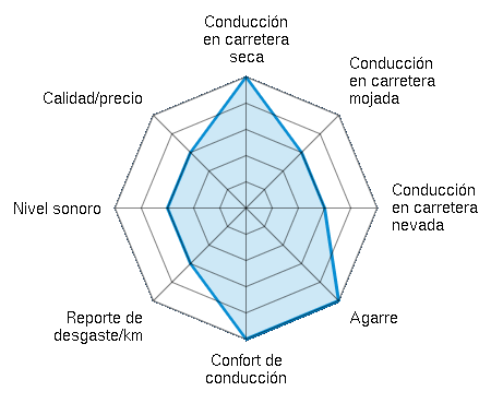 Conducción en carretera seca 5.00/5 | Conducción en carretera mojada 3.00/5 | Conducción en carretera nevada 3.00/5 | Agarre 5.00/5 | Confort de conducción 5.00/5 | Reporte de desgaste/km 3.00/5 | Nivel sonoro 3.00/5 | Calidad/precio 3.00/5