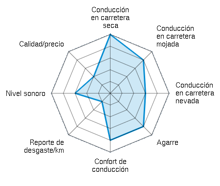 Conducción en carretera seca 5.00/5 | Conducción en carretera mojada 4.00/5 | Conducción en carretera nevada 3.00/5 | Agarre 4.00/5 | Confort de conducción 4.00/5 | Reporte de desgaste/km 1.00/5 | Nivel sonoro 3.00/5 | Calidad/precio 2.00/5