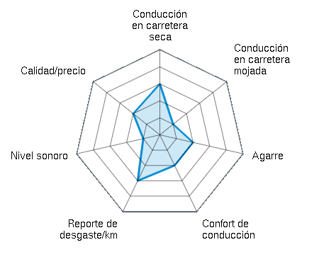 Conducción en carretera seca 3.00/5 | Conducción en carretera mojada 1.00/5 | Agarre 2.00/5 | Confort de conducción 2.00/5 | Reporte de desgaste/km 3.00/5 | Nivel sonoro 1.00/5 | Calidad/precio 2.00/5