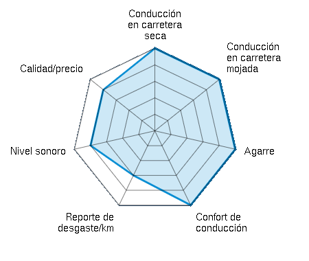 Conducción en carretera seca 5.00/5 | Conducción en carretera mojada 5.00/5 | Agarre 5.00/5 | Confort de conducción 5.00/5 | Reporte de desgaste/km 3.00/5 | Nivel sonoro 4.00/5 | Calidad/precio 4.00/5