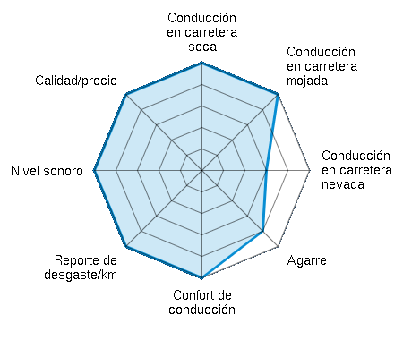 Conducción en carretera seca 5.00/5 | Conducción en carretera mojada 5.00/5 | Conducción en carretera nevada 3.00/5 | Agarre 4.00/5 | Confort de conducción 5.00/5 | Reporte de desgaste/km 5.00/5 | Nivel sonoro 5.00/5 | Calidad/precio 5.00/5