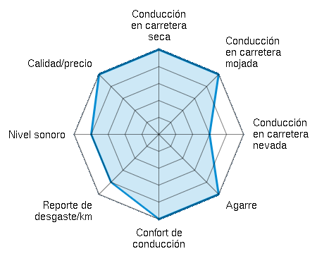 Conducción en carretera seca 5.00/5 | Conducción en carretera mojada 5.00/5 | Conducción en carretera nevada 3.00/5 | Agarre 5.00/5 | Confort de conducción 5.00/5 | Reporte de desgaste/km 4.00/5 | Nivel sonoro 4.00/5 | Calidad/precio 5.00/5