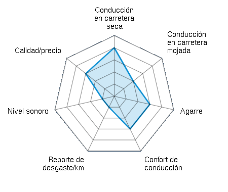 Conducción en carretera seca 4.00/5 | Conducción en carretera mojada 2.00/5 | Agarre 3.00/5 | Confort de conducción 3.00/5 | Reporte de desgaste/km 1.00/5 | Nivel sonoro 1.00/5 | Calidad/precio 3.00/5