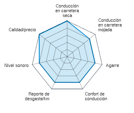 Conducción en carretera seca 5.00/5 | Conducción en carretera mojada 4.00/5 | Agarre 4.00/5 | Confort de conducción 4.00/5 | Reporte de desgaste/km 4.00/5 | Nivel sonoro 4.00/5 | Calidad/precio 5.00/5