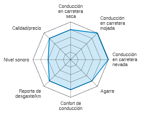 Conducción en carretera seca 4.00/5 | Conducción en carretera mojada 5.00/5 | Conducción en carretera nevada 5.00/5 | Agarre 4.00/5 | Confort de conducción 4.00/5 | Reporte de desgaste/km 4.00/5 | Nivel sonoro 3.00/5 | Calidad/precio 4.00/5