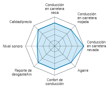 Conducción en carretera seca 4.00/5 | Conducción en carretera mojada 4.00/5 | Conducción en carretera nevada 5.00/5 | Agarre 4.00/5 | Confort de conducción 4.00/5 | Reporte de desgaste/km 4.00/5 | Nivel sonoro 3.00/5 | Calidad/precio 4.00/5