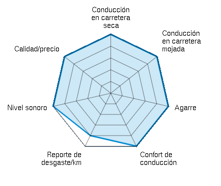 Conducción en carretera seca 5.00/5 | Conducción en carretera mojada 5.00/5 | Agarre 5.00/5 | Confort de conducción 5.00/5 | Reporte de desgaste/km 4.00/5 | Nivel sonoro 5.00/5 | Calidad/precio 5.00/5