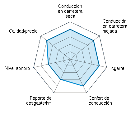Conducción en carretera seca 4.00/5 | Conducción en carretera mojada 4.00/5 | Agarre 4.00/5 | Confort de conducción 4.00/5 | Reporte de desgaste/km 3.00/5 | Nivel sonoro 3.00/5 | Calidad/precio 4.00/5