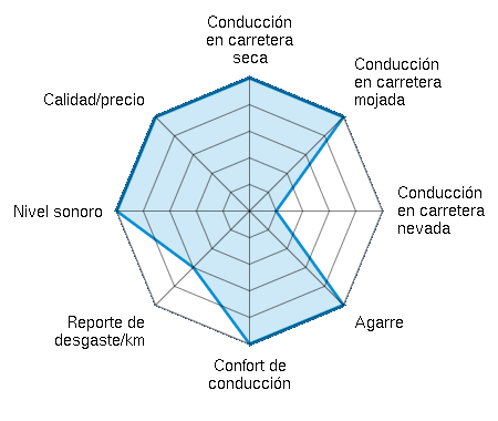 Conducción en carretera seca 5.00/5 | Conducción en carretera mojada 5.00/5 | Conducción en carretera nevada 1.00/5 | Agarre 5.00/5 | Confort de conducción 5.00/5 | Reporte de desgaste/km 3.00/5 | Nivel sonoro 5.00/5 | Calidad/precio 5.00/5