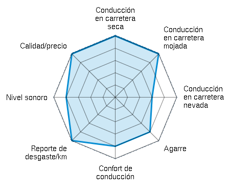 Conducción en carretera seca 5.00/5 | Conducción en carretera mojada 5.00/5 | Conducción en carretera nevada 3.00/5 | Agarre 4.00/5 | Confort de conducción 4.00/5 | Reporte de desgaste/km 5.00/5 | Nivel sonoro 4.00/5 | Calidad/precio 5.00/5