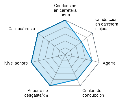 Conducción en carretera seca 5.00/5 | Conducción en carretera mojada 3.00/5 | Agarre 4.00/5 | Confort de conducción 4.00/5 | Reporte de desgaste/km 5.00/5 | Nivel sonoro 5.00/5 | Calidad/precio 5.00/5