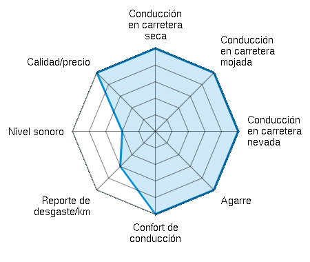 Conducción en carretera seca 5.00/5 | Conducción en carretera mojada 5.00/5 | Conducción en carretera nevada 5.00/5 | Agarre 5.00/5 | Confort de conducción 5.00/5 | Reporte de desgaste/km 3.00/5 | Nivel sonoro 2.00/5 | Calidad/precio 5.00/5