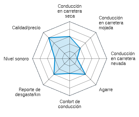 Conducción en carretera seca 3.00/5 | Conducción en carretera mojada 2.00/5 | Conducción en carretera nevada 1.00/5 | Agarre 3.00/5 | Confort de conducción 2.00/5 | Reporte de desgaste/km 3.00/5 | Nivel sonoro 2.00/5 | Calidad/precio 4.00/5