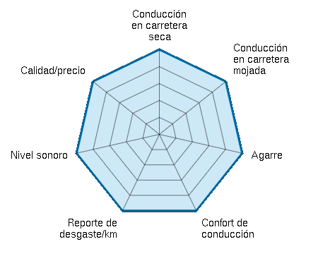 Conducción en carretera seca 5.00/5 | Conducción en carretera mojada 5.00/5 | Agarre 5.00/5 | Confort de conducción 5.00/5 | Reporte de desgaste/km 5.00/5 | Nivel sonoro 5.00/5 | Calidad/precio 5.00/5