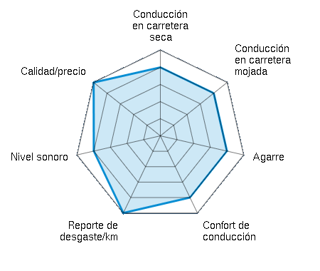 Conducción en carretera seca 4.00/5 | Conducción en carretera mojada 4.00/5 | Agarre 4.00/5 | Confort de conducción 4.00/5 | Reporte de desgaste/km 5.00/5 | Nivel sonoro 4.00/5 | Calidad/precio 5.00/5