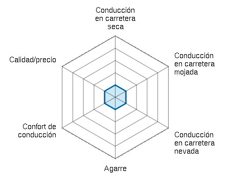 Conducción en carretera seca 1.00/5 | Conducción en carretera mojada 1.00/5 | Conducción en carretera nevada 1.00/5 | Agarre 1.00/5 | Confort de conducción 1.00/5 | Calidad/precio 1.00/5
