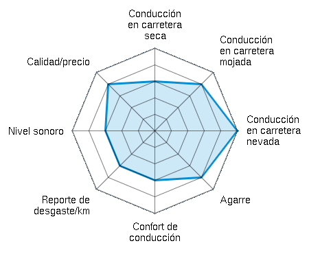 Conducción en carretera seca 3.00/5 | Conducción en carretera mojada 4.00/5 | Conducción en carretera nevada 5.00/5 | Agarre 4.00/5 | Confort de conducción 3.00/5 | Reporte de desgaste/km 3.00/5 | Nivel sonoro 3.00/5 | Calidad/precio 4.00/5