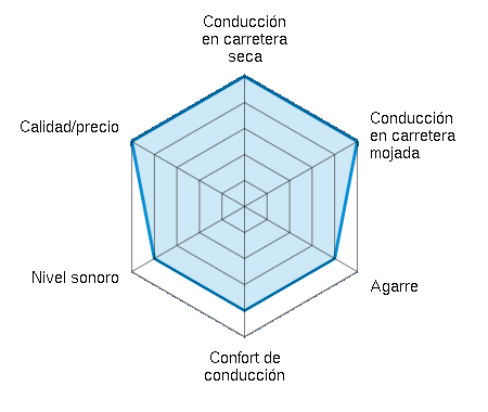 Conducción en carretera seca 5.00/5 | Conducción en carretera mojada 5.00/5 | Agarre 4.00/5 | Confort de conducción 4.00/5 | Nivel sonoro 4.00/5 | Calidad/precio 5.00/5