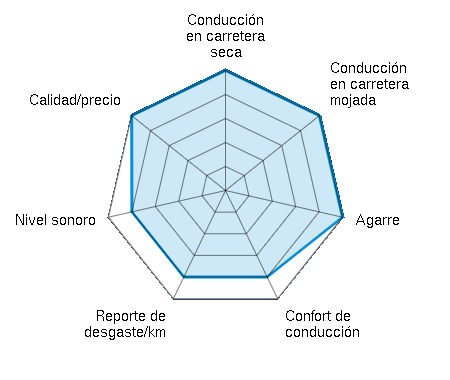 Conducción en carretera seca 5.00/5 | Conducción en carretera mojada 5.00/5 | Agarre 5.00/5 | Confort de conducción 4.00/5 | Reporte de desgaste/km 4.00/5 | Nivel sonoro 4.00/5 | Calidad/precio 5.00/5