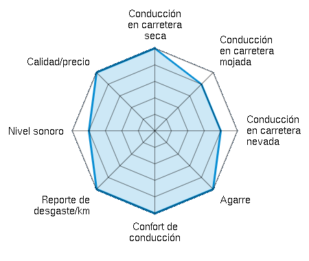 Conducción en carretera seca 5.00/5 | Conducción en carretera mojada 4.00/5 | Conducción en carretera nevada 4.00/5 | Agarre 5.00/5 | Confort de conducción 5.00/5 | Reporte de desgaste/km 5.00/5 | Nivel sonoro 4.00/5 | Calidad/precio 5.00/5