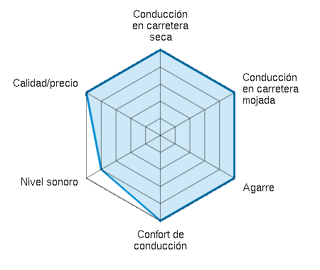 Conducción en carretera seca 5.00/5 | Conducción en carretera mojada 5.00/5 | Agarre 5.00/5 | Confort de conducción 5.00/5 | Nivel sonoro 4.00/5 | Calidad/precio 5.00/5