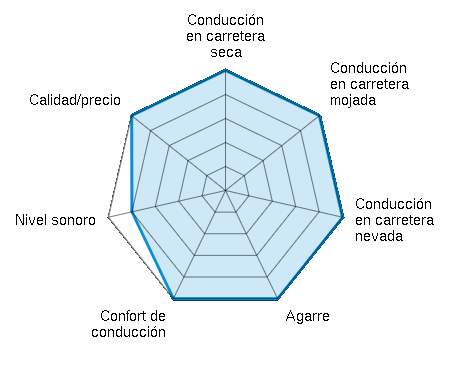 Conducción en carretera seca 5.00/5 | Conducción en carretera mojada 5.00/5 | Conducción en carretera nevada 5.00/5 | Agarre 5.00/5 | Confort de conducción 5.00/5 | Nivel sonoro 4.00/5 | Calidad/precio 5.00/5