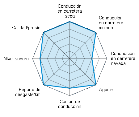 Conducción en carretera seca 5.00/5 | Conducción en carretera mojada 5.00/5 | Conducción en carretera nevada 3.00/5 | Agarre 5.00/5 | Confort de conducción 4.00/5 | Reporte de desgaste/km 5.00/5 | Nivel sonoro 4.00/5 | Calidad/precio 5.00/5
