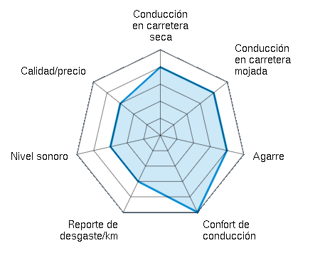Conducción en carretera seca 4.00/5 | Conducción en carretera mojada 4.00/5 | Agarre 4.00/5 | Confort de conducción 5.00/5 | Reporte de desgaste/km 3.00/5 | Nivel sonoro 3.00/5 | Calidad/precio 3.00/5