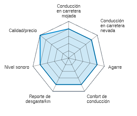 Conducción en carretera mojada 4.00/5 | Conducción en carretera nevada 4.00/5 | Agarre 4.00/5 | Confort de conducción 4.00/5 | Reporte de desgaste/km 4.00/5 | Nivel sonoro 4.00/5 | Calidad/precio 5.00/5