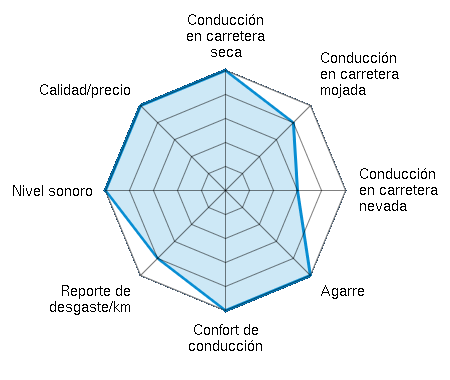 Conducción en carretera seca 5.00/5 | Conducción en carretera mojada 4.00/5 | Conducción en carretera nevada 3.00/5 | Agarre 5.00/5 | Confort de conducción 5.00/5 | Reporte de desgaste/km 4.00/5 | Nivel sonoro 5.00/5 | Calidad/precio 5.00/5