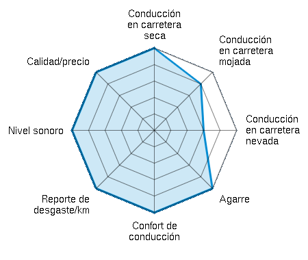 Conducción en carretera seca 5.00/5 | Conducción en carretera mojada 4.00/5 | Conducción en carretera nevada 3.00/5 | Agarre 5.00/5 | Confort de conducción 5.00/5 | Reporte de desgaste/km 5.00/5 | Nivel sonoro 5.00/5 | Calidad/precio 5.00/5