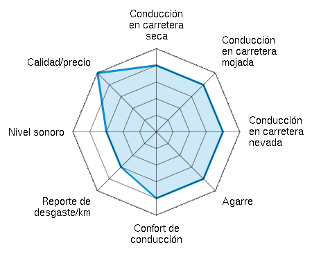 Conducción en carretera seca 4.00/5 | Conducción en carretera mojada 4.00/5 | Conducción en carretera nevada 4.00/5 | Agarre 4.00/5 | Confort de conducción 4.00/5 | Reporte de desgaste/km 3.00/5 | Nivel sonoro 3.00/5 | Calidad/precio 5.00/5